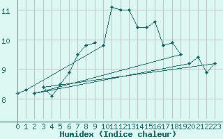 Courbe de l'humidex pour La Brvine (Sw)