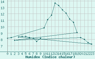 Courbe de l'humidex pour Toulon (83)