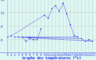 Courbe de tempratures pour Grand Saint Bernard (Sw)