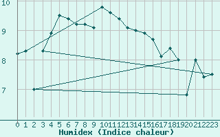 Courbe de l'humidex pour Dieppe (76)