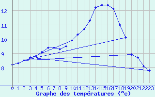 Courbe de tempratures pour Verneuil (78)