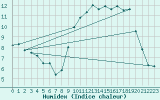 Courbe de l'humidex pour Mende - Chabrits (48)