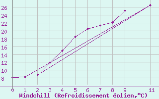 Courbe du refroidissement olien pour Ylivieska Airport