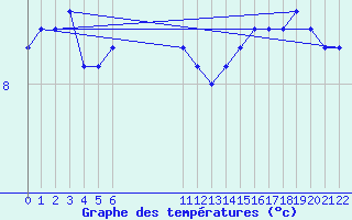 Courbe de tempratures pour Douzens (11)