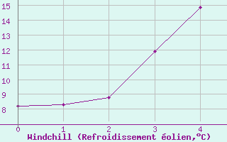 Courbe du refroidissement olien pour Ylivieska Airport
