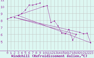 Courbe du refroidissement olien pour Lanvoc (29)