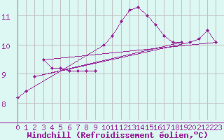 Courbe du refroidissement olien pour Clermont de l