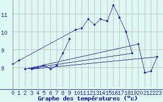 Courbe de tempratures pour Nyon-Changins (Sw)