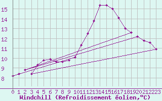 Courbe du refroidissement olien pour Courcouronnes (91)