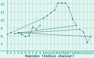 Courbe de l'humidex pour Flhli