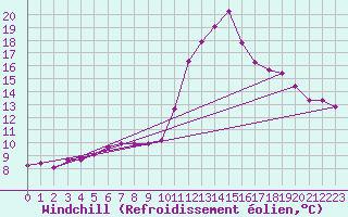 Courbe du refroidissement olien pour Cap Pertusato (2A)