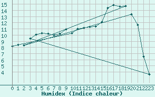 Courbe de l'humidex pour Braunlauf (Be)