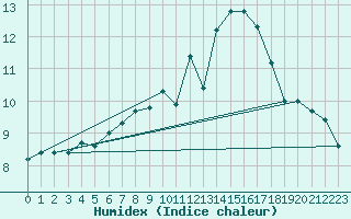 Courbe de l'humidex pour Pully-Lausanne (Sw)