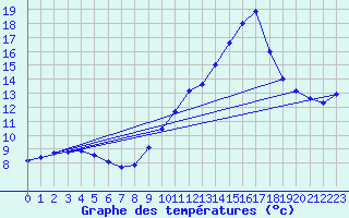 Courbe de tempratures pour Hohrod (68)