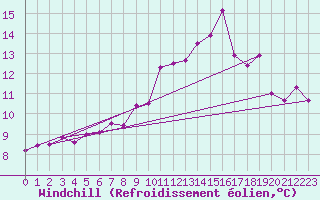 Courbe du refroidissement olien pour Ouessant (29)