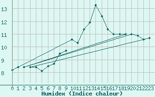 Courbe de l'humidex pour Mumbles