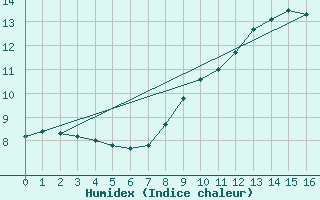 Courbe de l'humidex pour Lac d'Ardiden - Nivose (65)