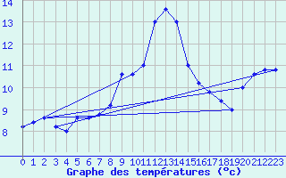 Courbe de tempratures pour Monte S. Angelo