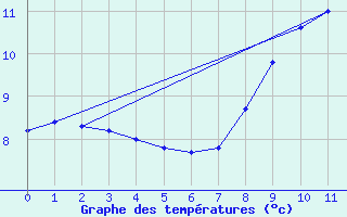 Courbe de tempratures pour Lac d