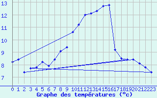 Courbe de tempratures pour Voinmont (54)