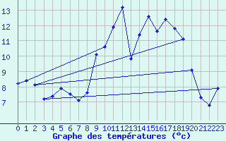Courbe de tempratures pour Caix (80)