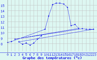 Courbe de tempratures pour Saint-Auban (04)