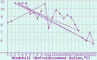 Courbe du refroidissement olien pour Cazaux (33)