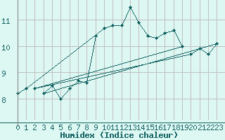 Courbe de l'humidex pour Kegnaes