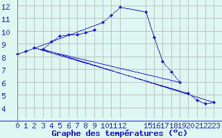 Courbe de tempratures pour Saint-Haon (43)