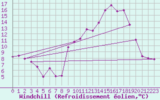 Courbe du refroidissement olien pour Bellefontaine (88)