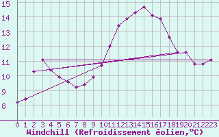 Courbe du refroidissement olien pour La Brvine (Sw)