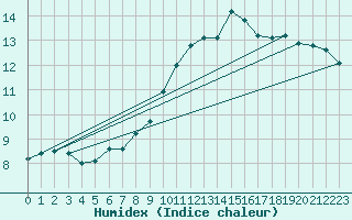 Courbe de l'humidex pour Plaffeien-Oberschrot