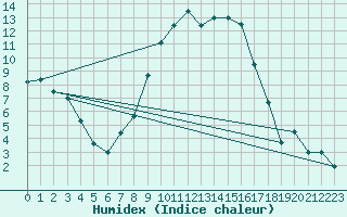 Courbe de l'humidex pour Oberriet / Kriessern