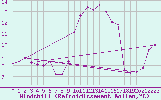 Courbe du refroidissement olien pour Cap Pertusato (2A)