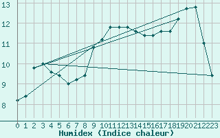 Courbe de l'humidex pour Capo Bellavista