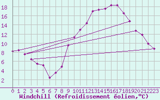 Courbe du refroidissement olien pour Aubenas - Lanas (07)