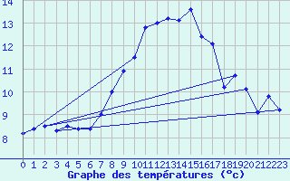 Courbe de tempratures pour Lachen / Galgenen