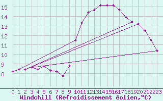 Courbe du refroidissement olien pour Aouste sur Sye (26)