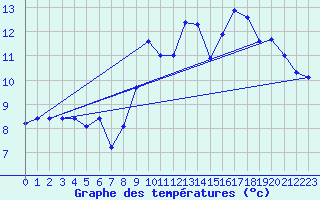 Courbe de tempratures pour Nostang (56)