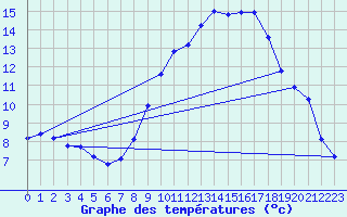 Courbe de tempratures pour Grasque (13)