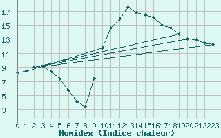 Courbe de l'humidex pour Grenoble/St-Etienne-St-Geoirs (38)