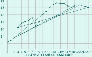 Courbe de l'humidex pour Plymouth (UK)