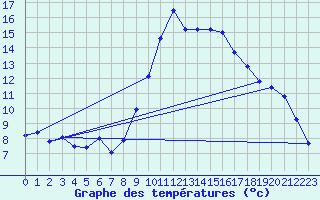 Courbe de tempratures pour Rodez (12)