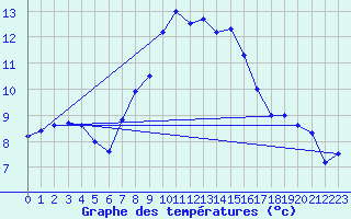 Courbe de tempratures pour Wittering