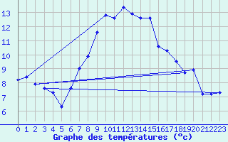 Courbe de tempratures pour Usti Nad Orlici