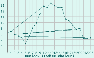 Courbe de l'humidex pour Usti Nad Orlici