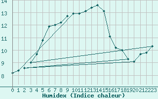 Courbe de l'humidex pour Gurteen