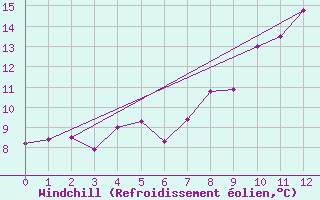 Courbe du refroidissement olien pour Fossmark
