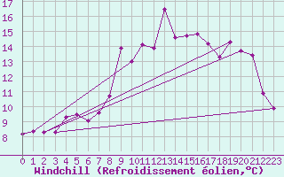 Courbe du refroidissement olien pour Ste (34)