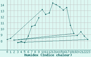 Courbe de l'humidex pour Preitenegg